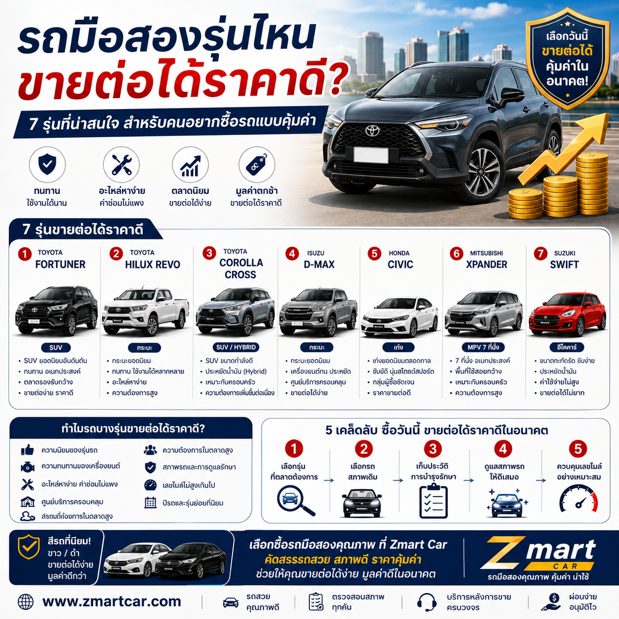 รถมือสองรุ่นไหนขายต่อได้ราคาดี? 7 รุ่นที่น่าสนใจสำหรับคนอยากซื้อรถแบบคุ้มค่า